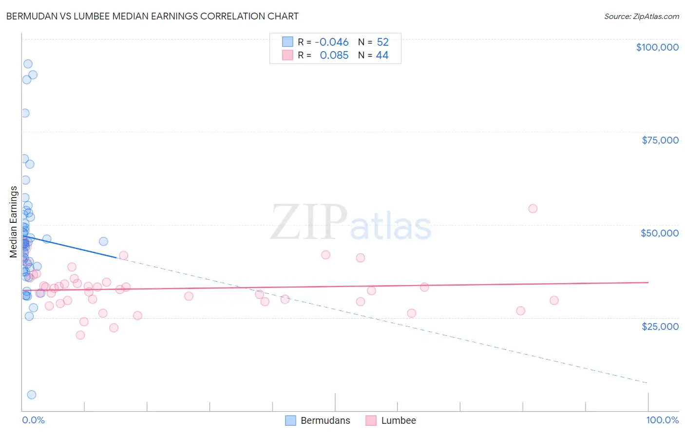Bermudan vs Lumbee Median Earnings