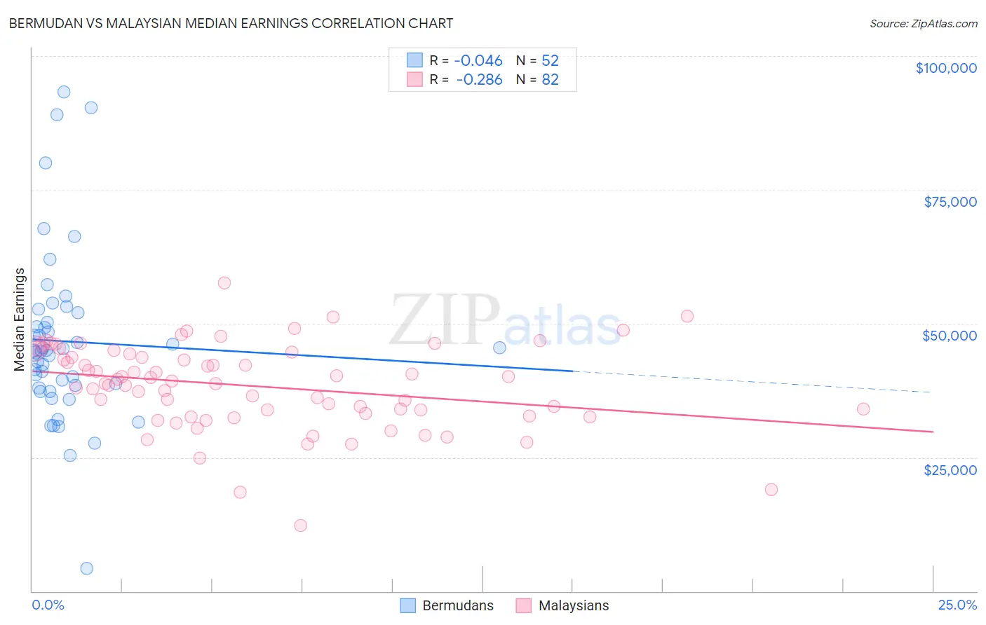 Bermudan vs Malaysian Median Earnings