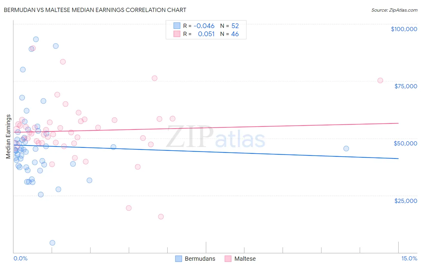Bermudan vs Maltese Median Earnings