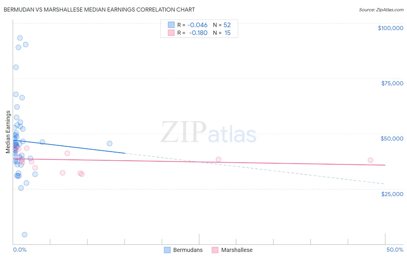 Bermudan vs Marshallese Median Earnings