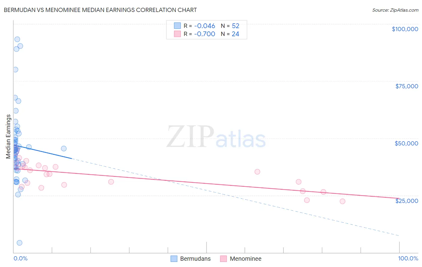 Bermudan vs Menominee Median Earnings