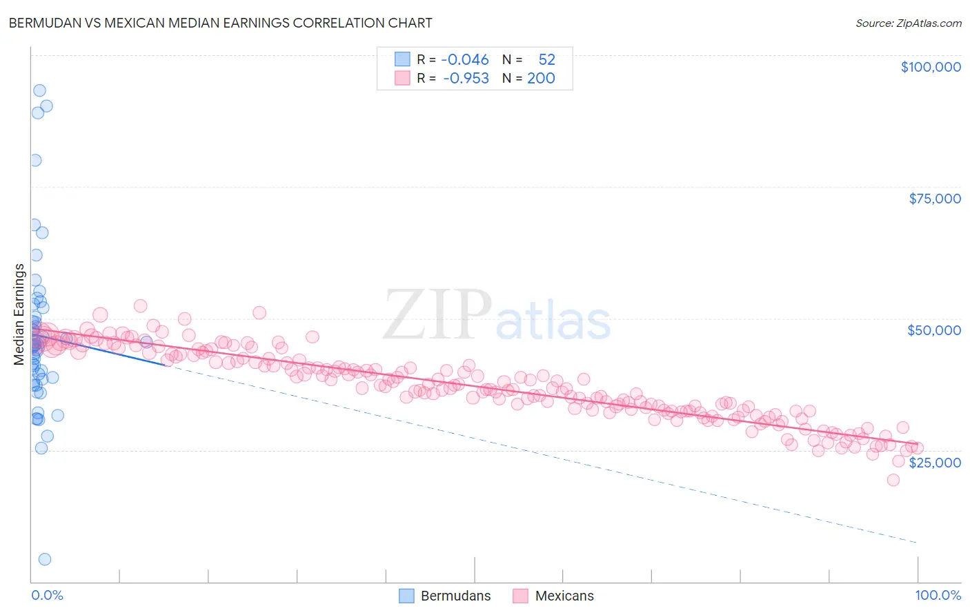 Bermudan vs Mexican Median Earnings