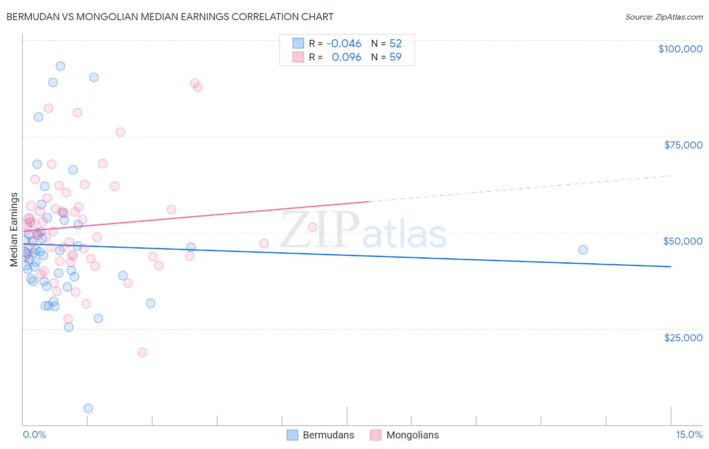 Bermudan vs Mongolian Median Earnings