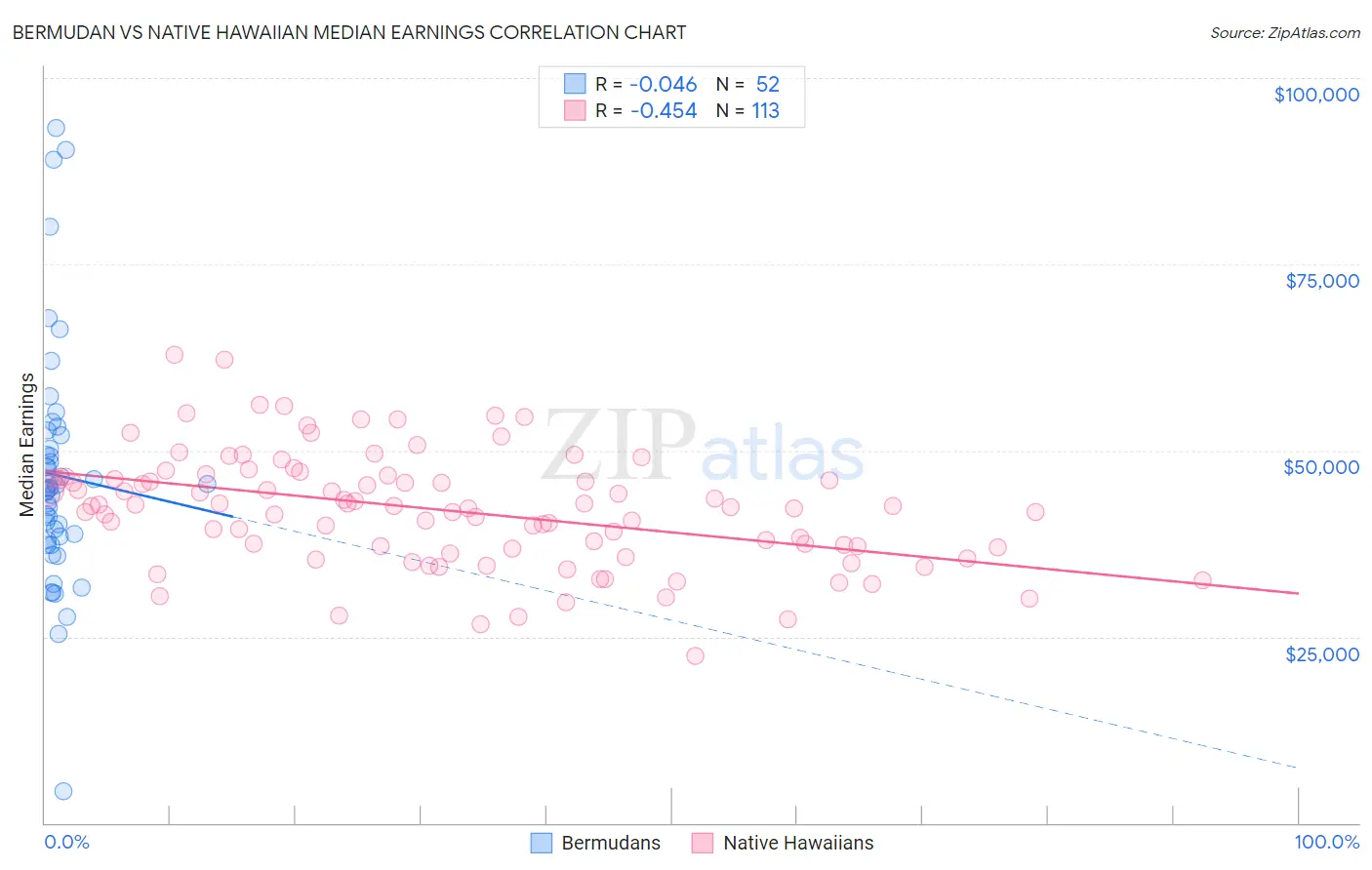 Bermudan vs Native Hawaiian Median Earnings