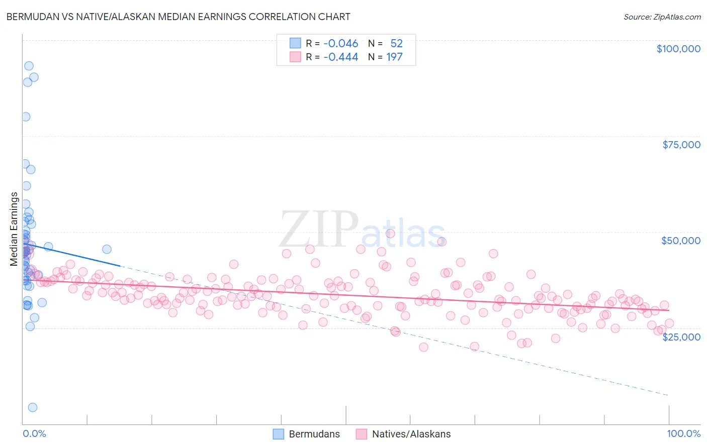 Bermudan vs Native/Alaskan Median Earnings