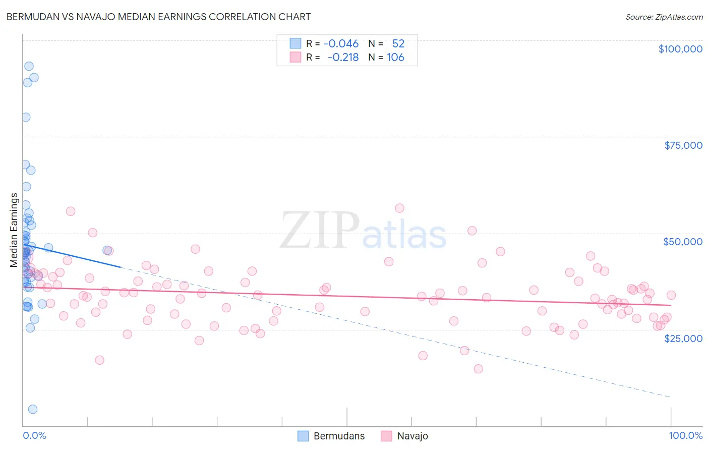 Bermudan vs Navajo Median Earnings