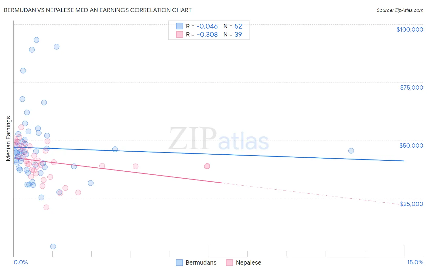 Bermudan vs Nepalese Median Earnings