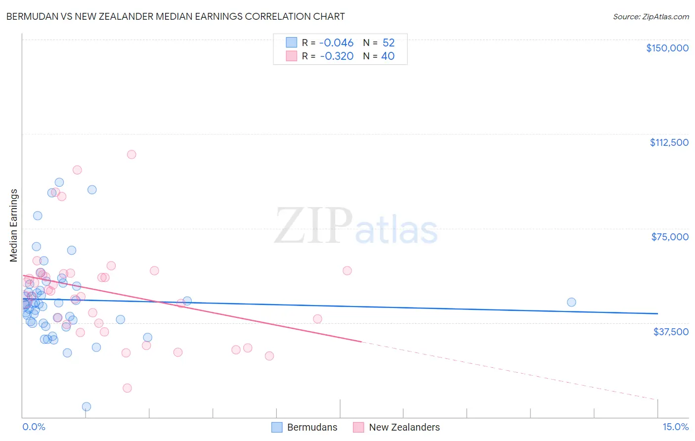 Bermudan vs New Zealander Median Earnings