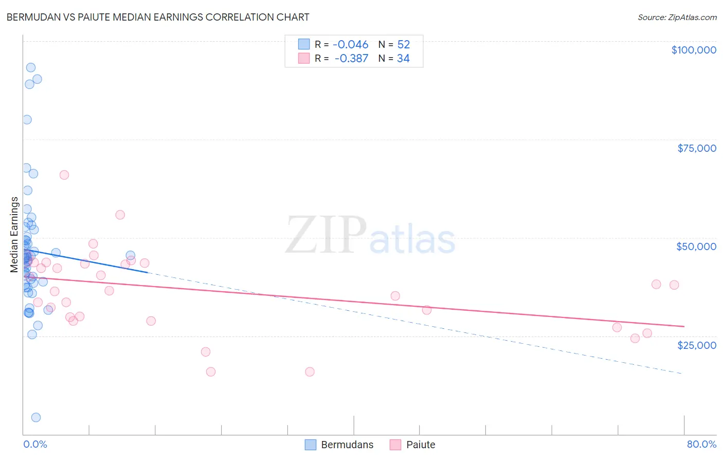 Bermudan vs Paiute Median Earnings