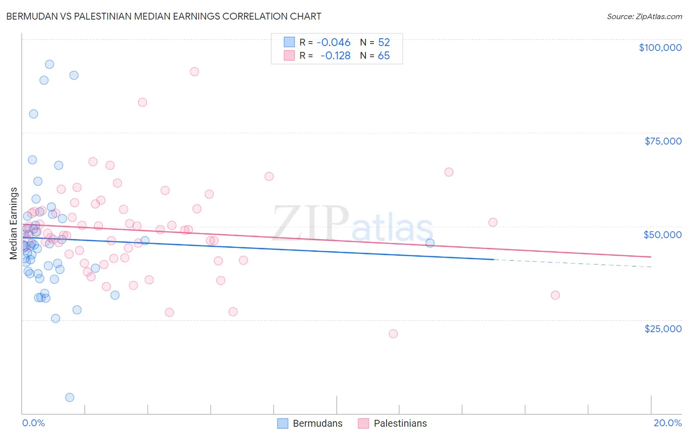 Bermudan vs Palestinian Median Earnings