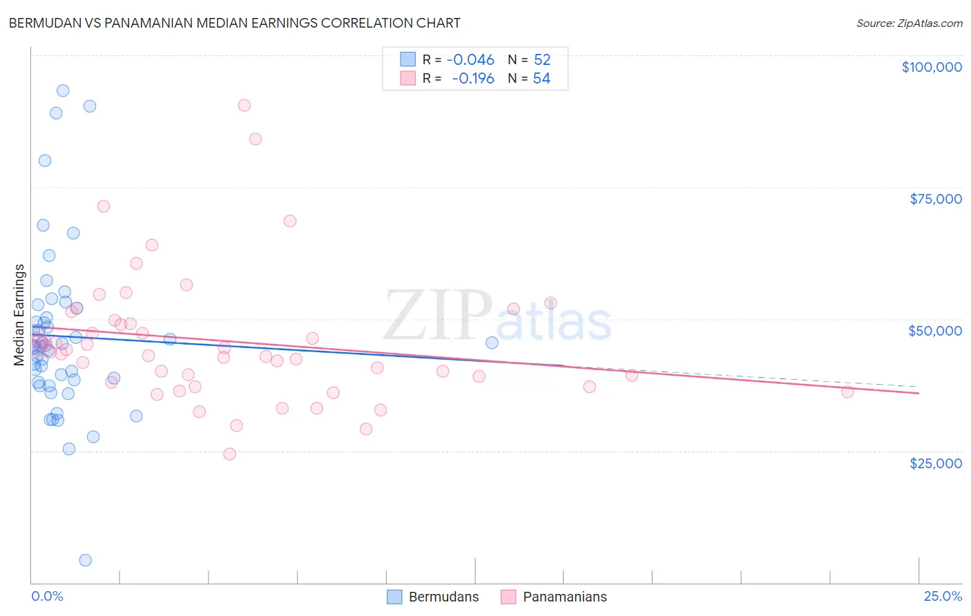 Bermudan vs Panamanian Median Earnings