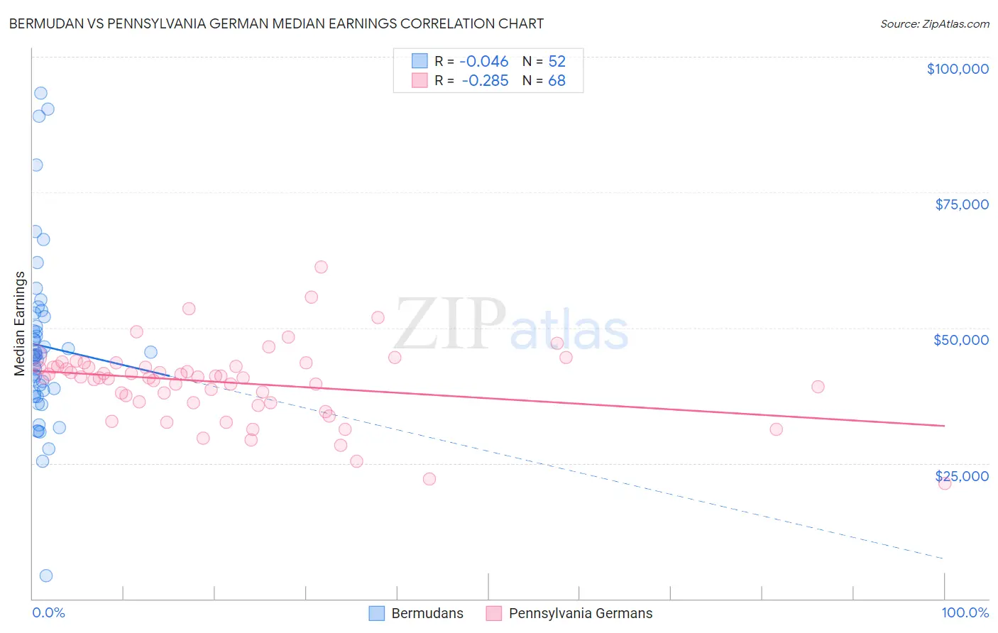 Bermudan vs Pennsylvania German Median Earnings