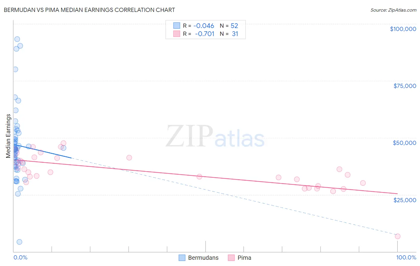 Bermudan vs Pima Median Earnings