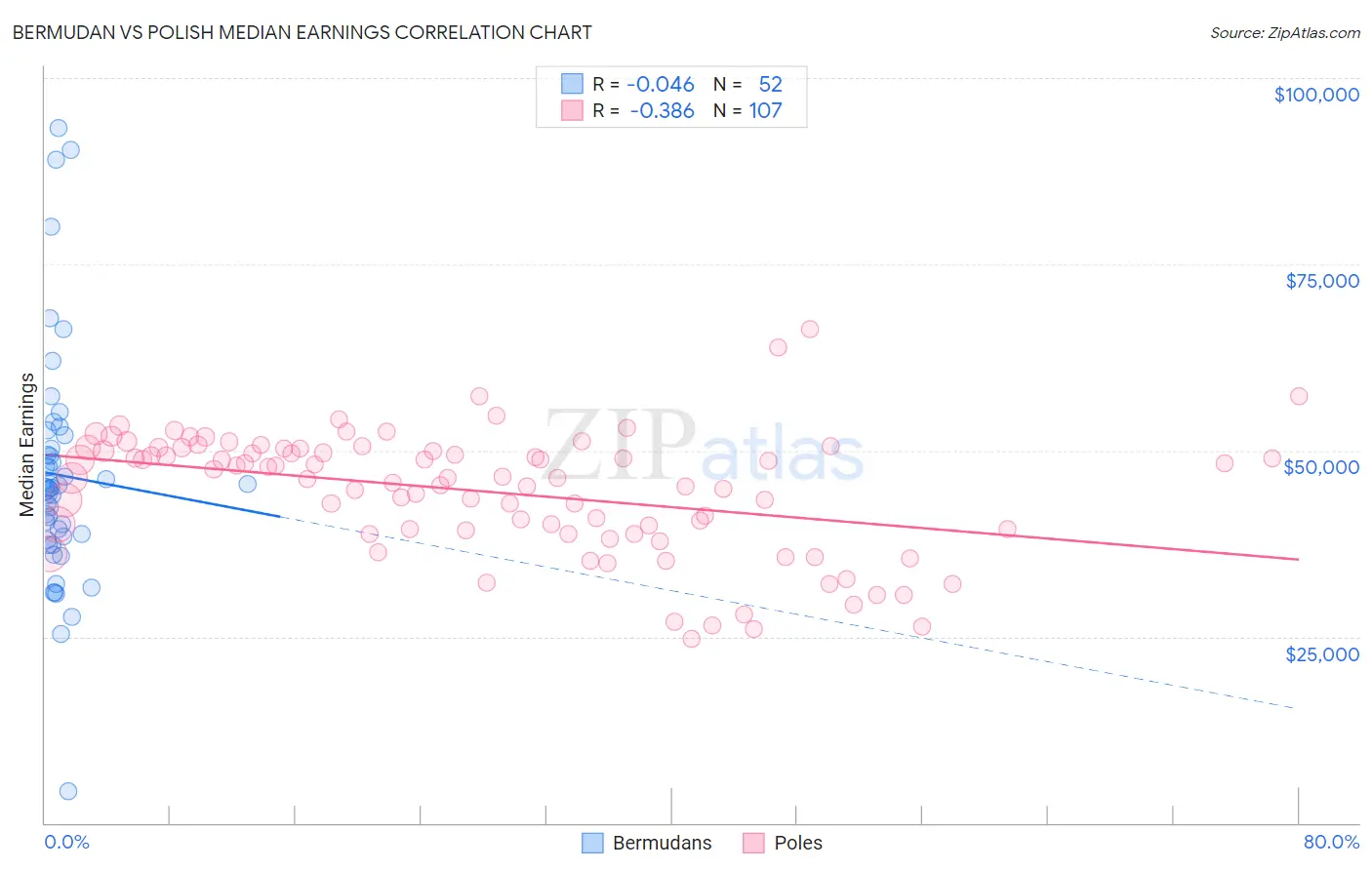 Bermudan vs Polish Median Earnings