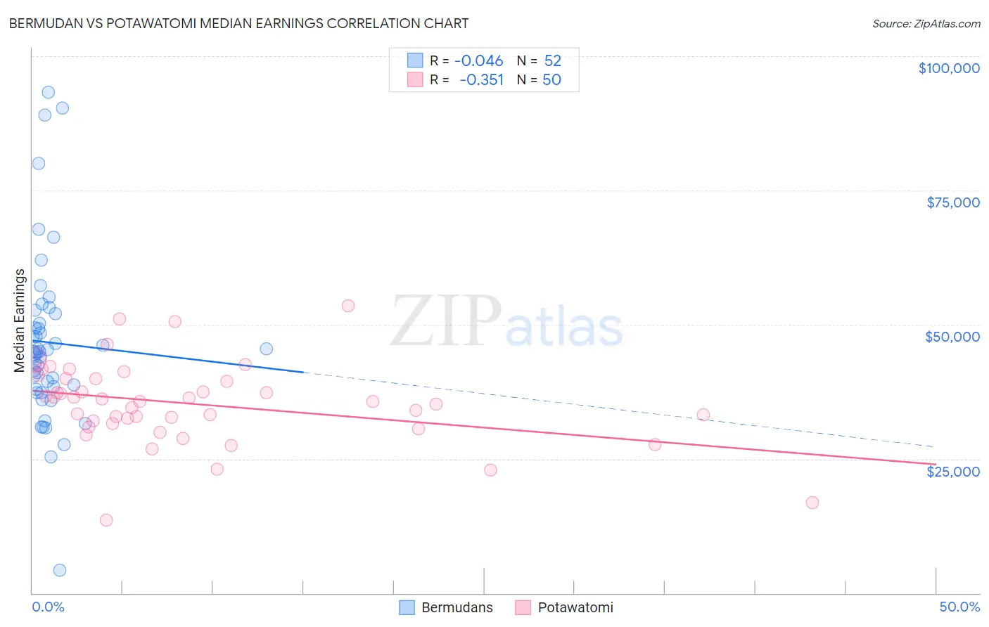 Bermudan vs Potawatomi Median Earnings