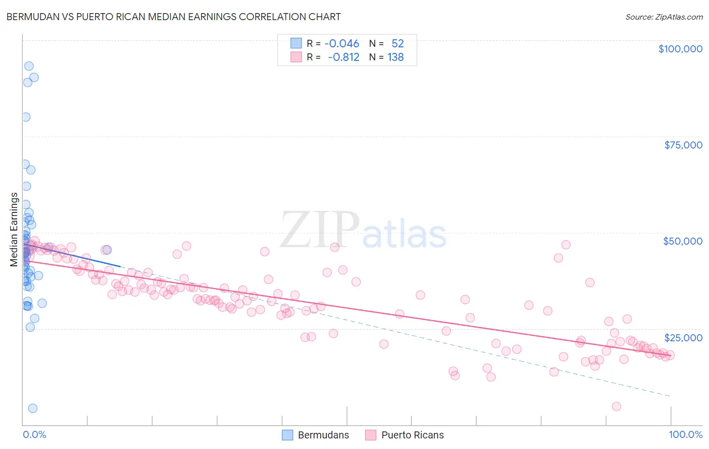 Bermudan vs Puerto Rican Median Earnings