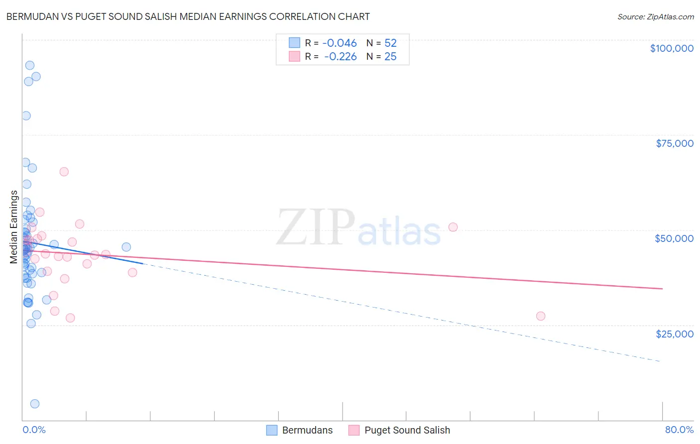 Bermudan vs Puget Sound Salish Median Earnings
