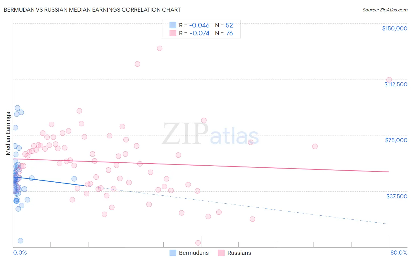 Bermudan vs Russian Median Earnings