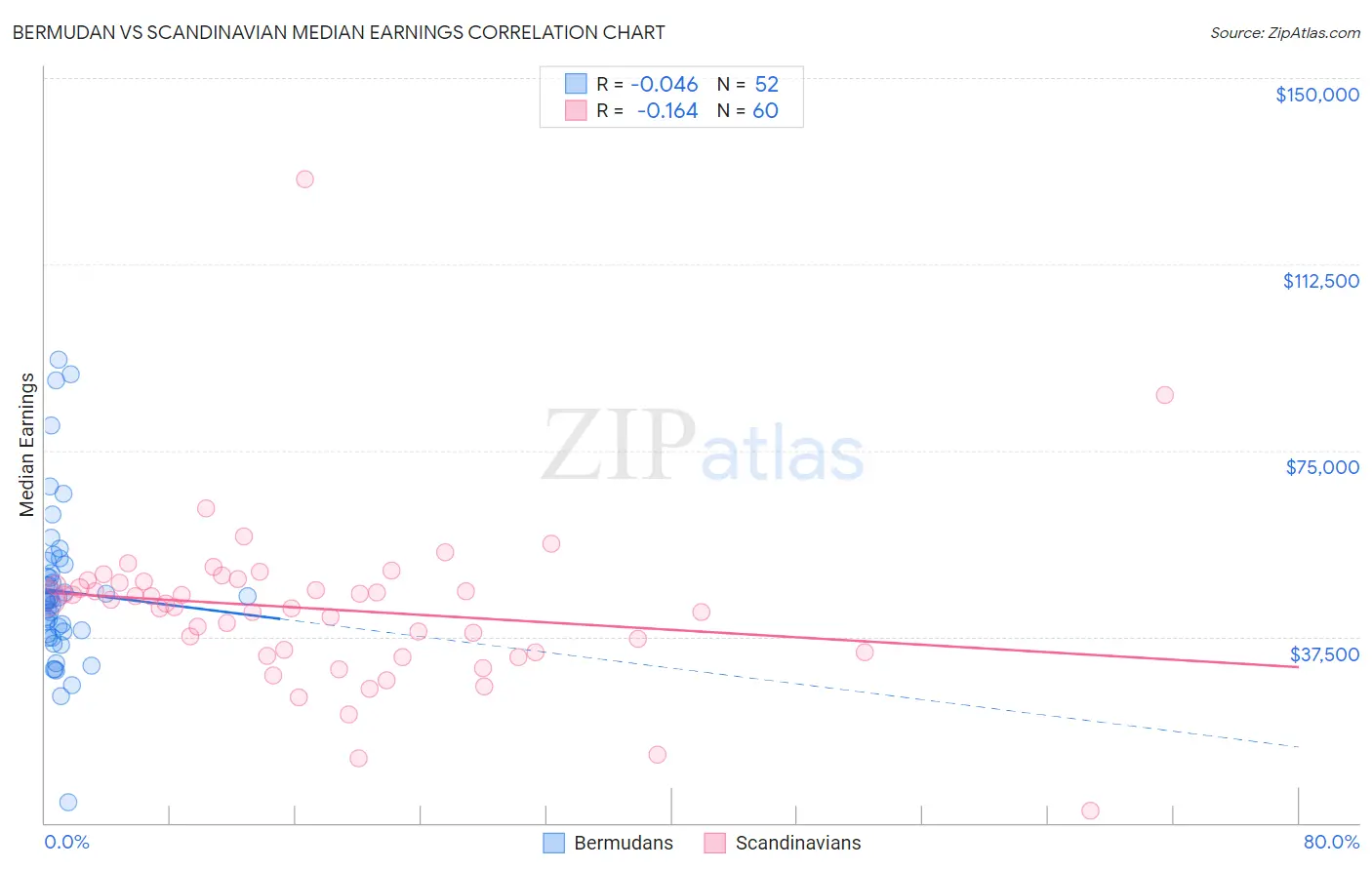 Bermudan vs Scandinavian Median Earnings