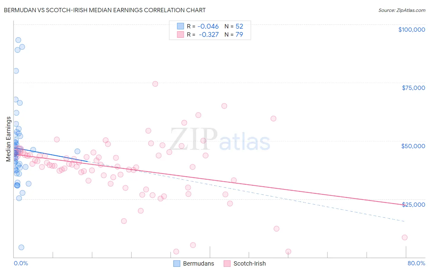 Bermudan vs Scotch-Irish Median Earnings