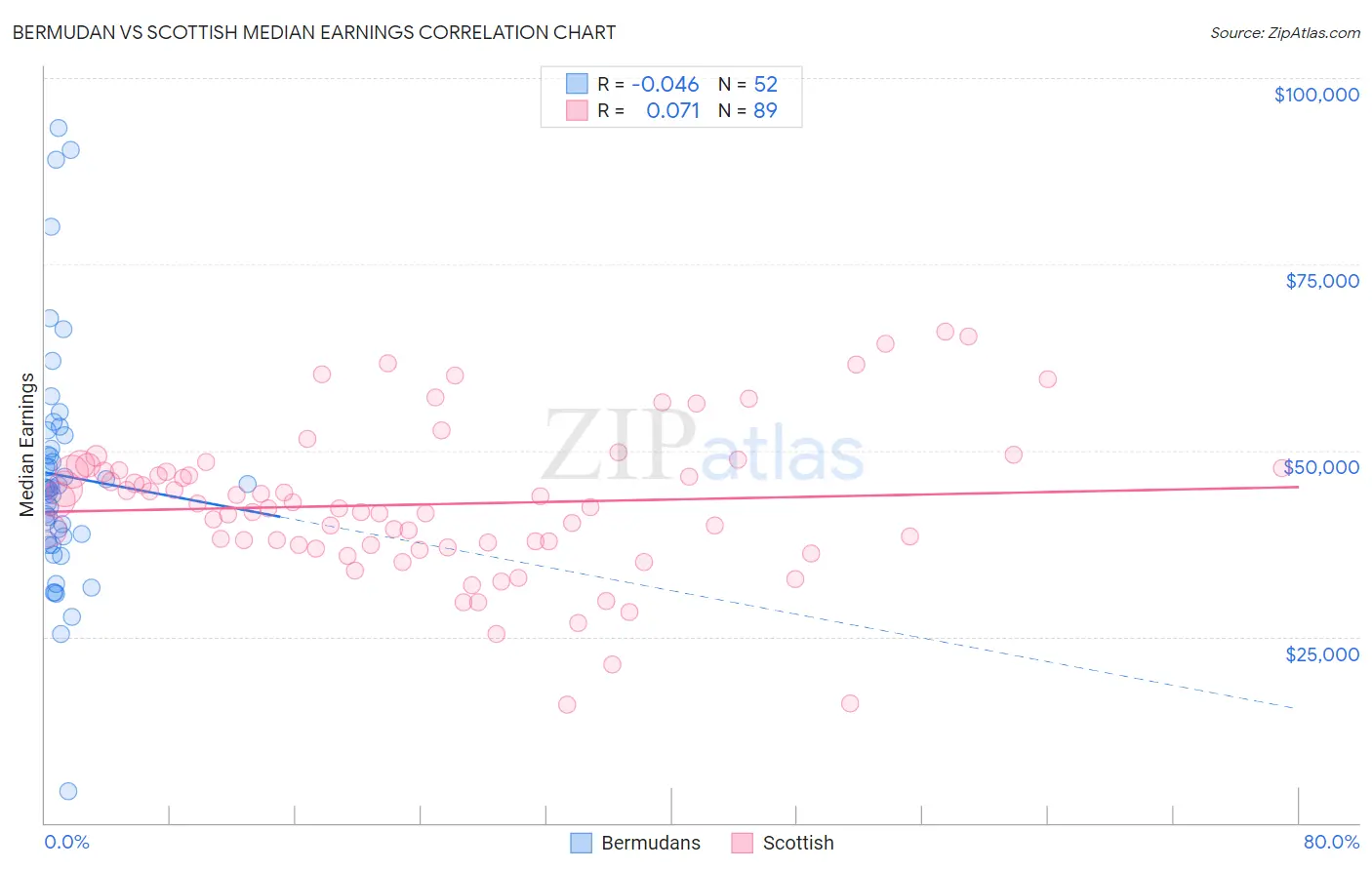 Bermudan vs Scottish Median Earnings