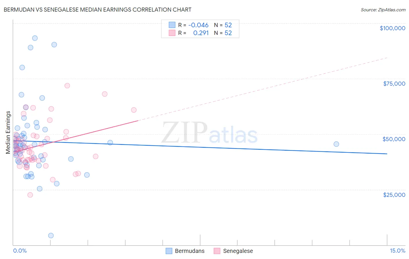 Bermudan vs Senegalese Median Earnings