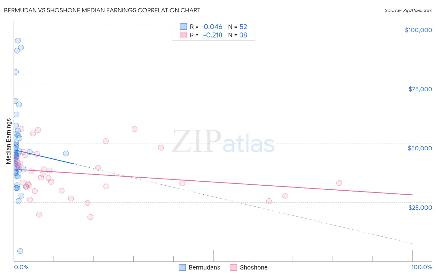 Bermudan vs Shoshone Median Earnings