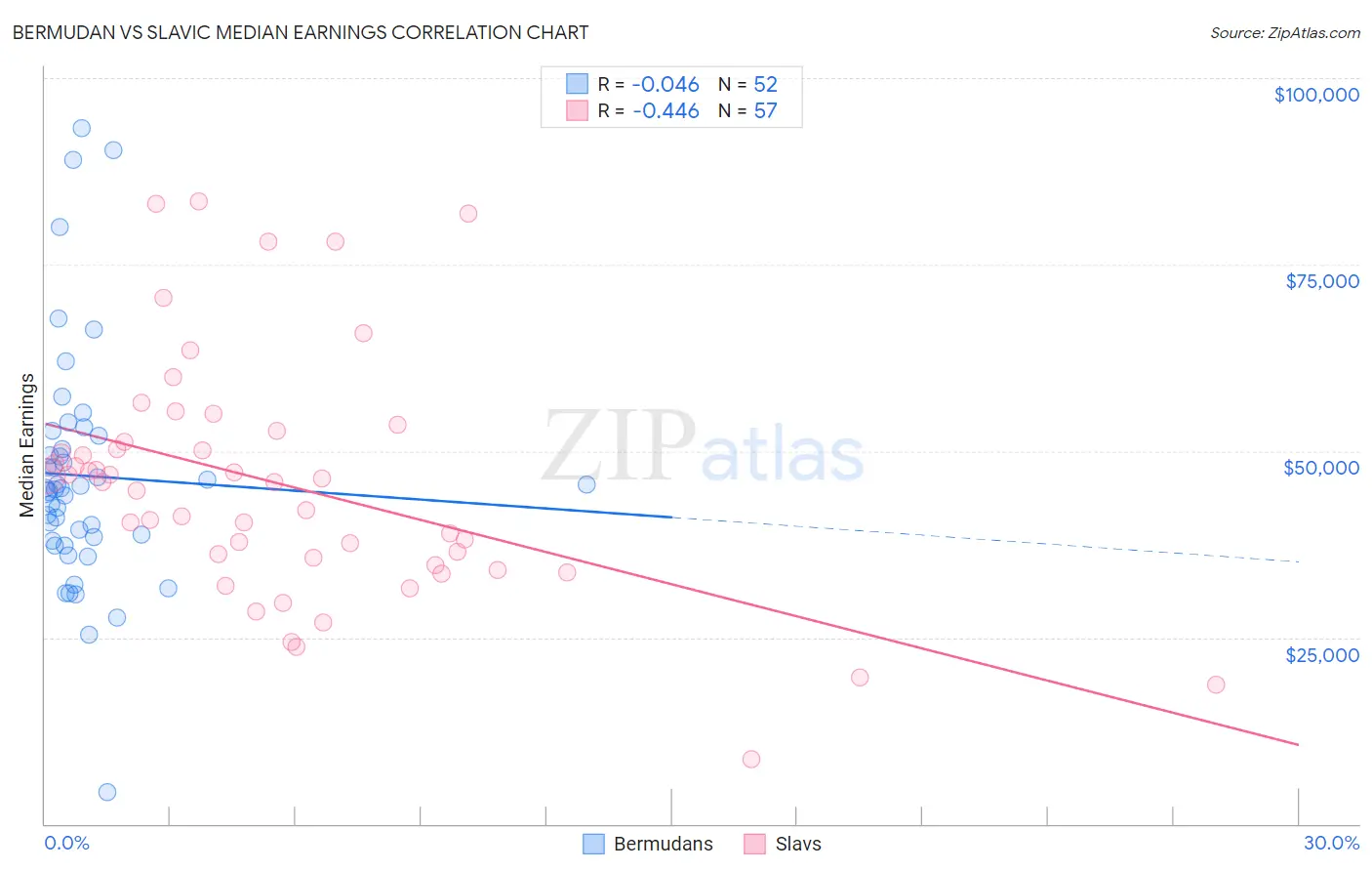 Bermudan vs Slavic Median Earnings