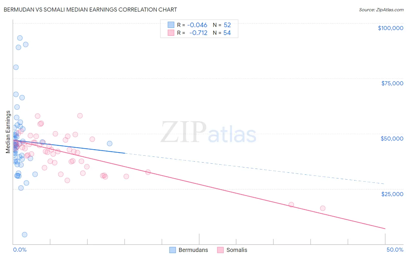 Bermudan vs Somali Median Earnings