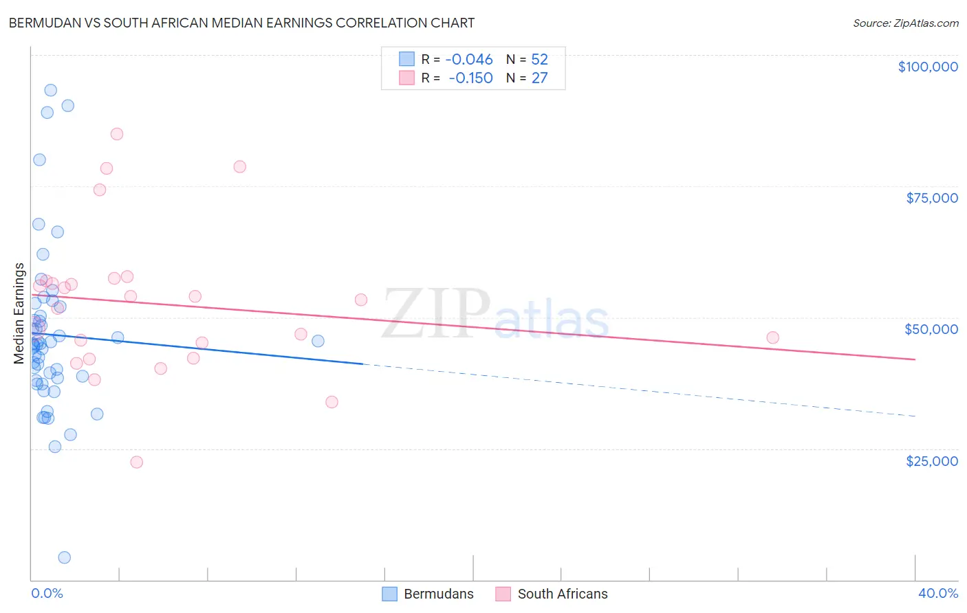 Bermudan vs South African Median Earnings