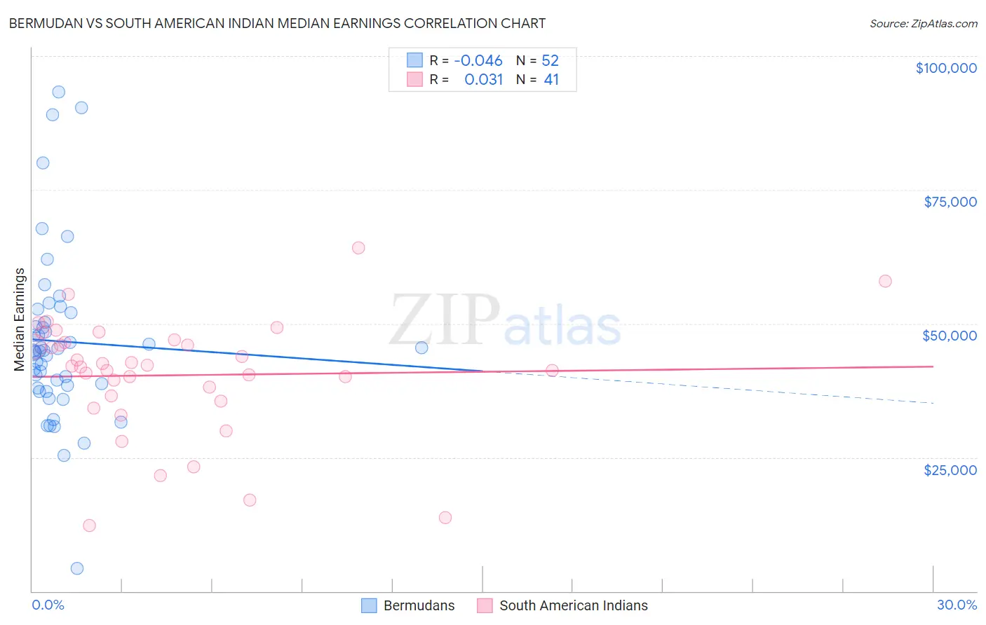 Bermudan vs South American Indian Median Earnings