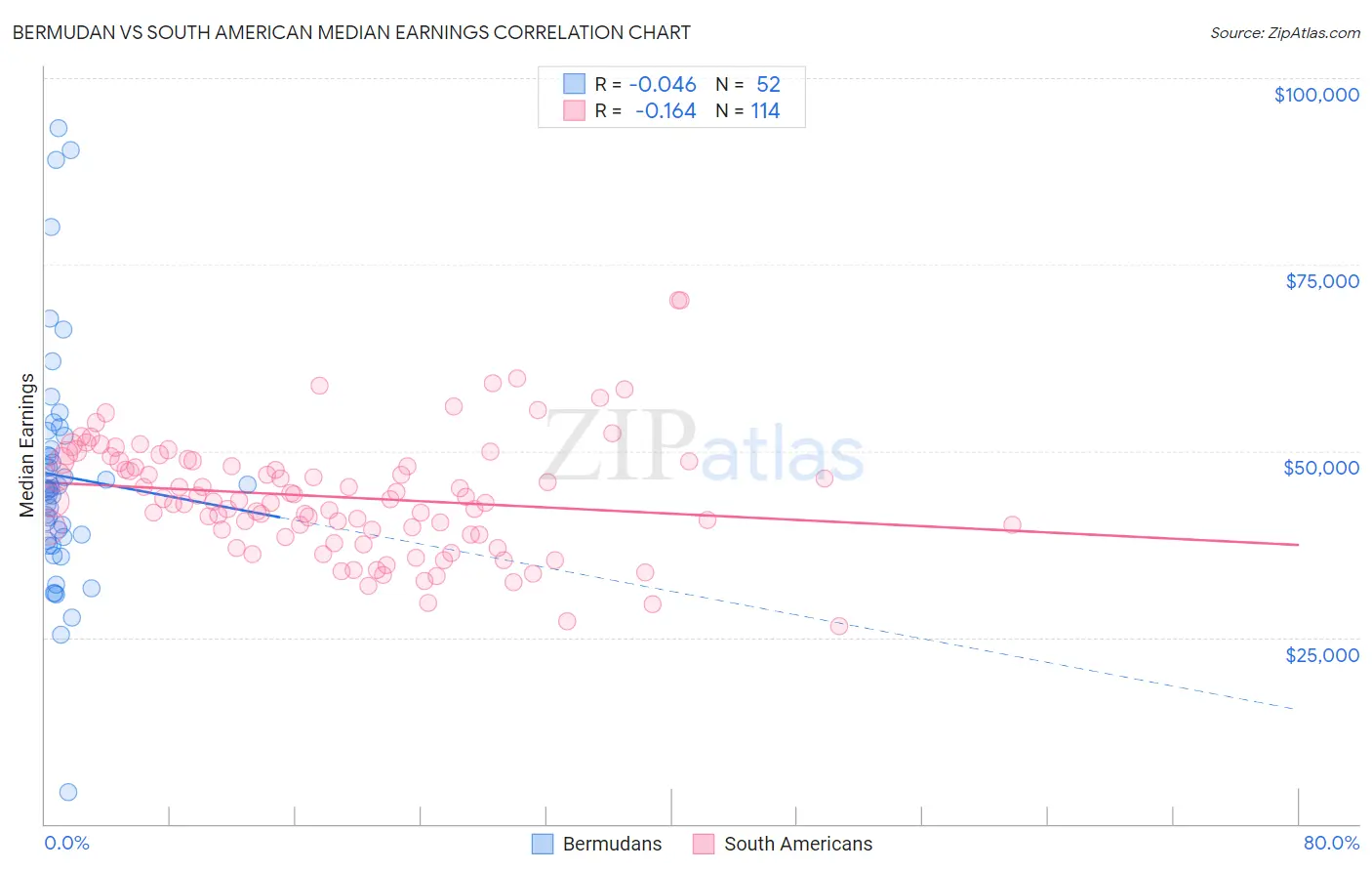 Bermudan vs South American Median Earnings