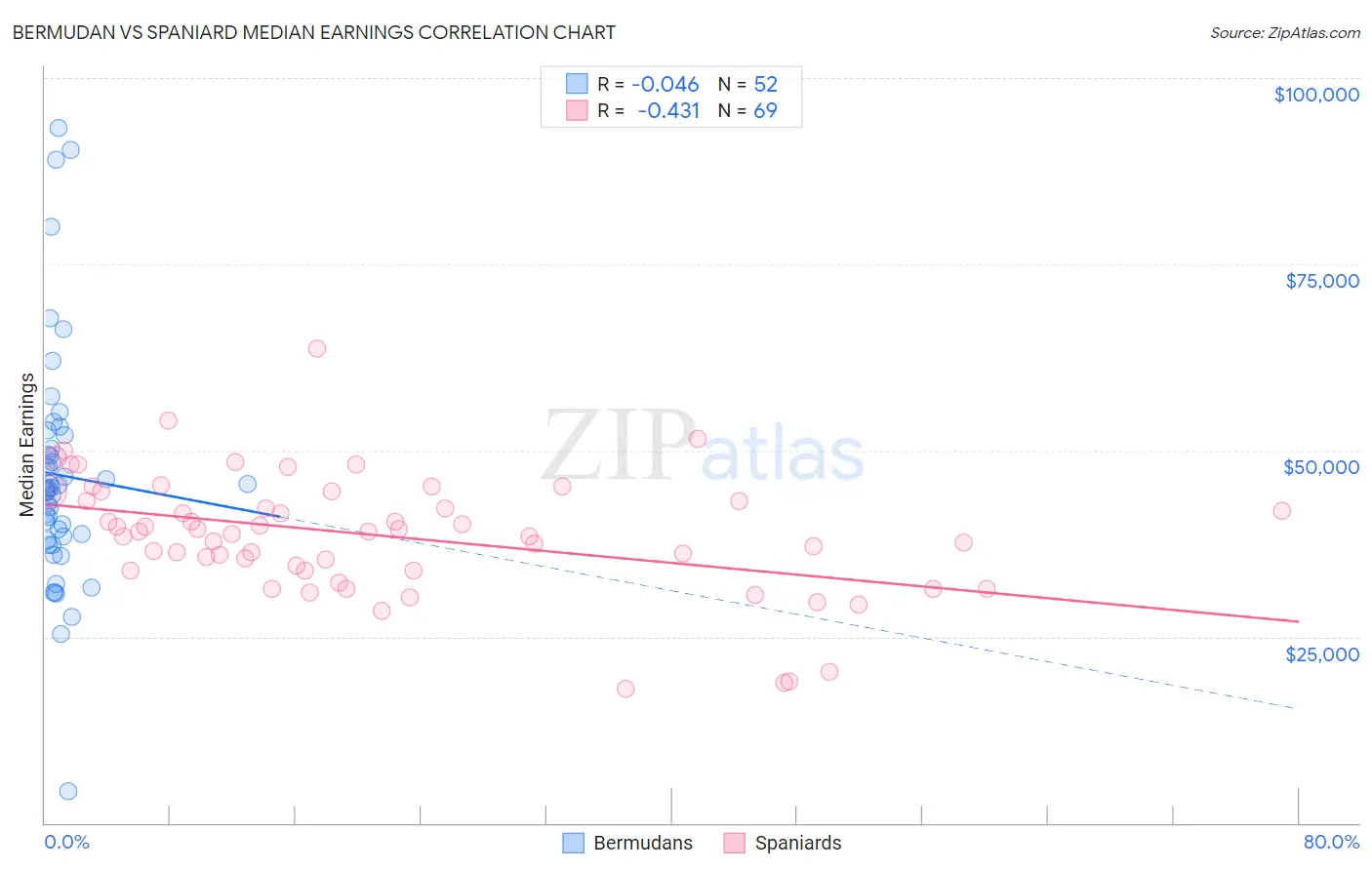 Bermudan vs Spaniard Median Earnings