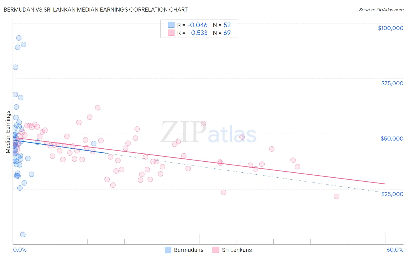 Bermudan vs Sri Lankan Median Earnings