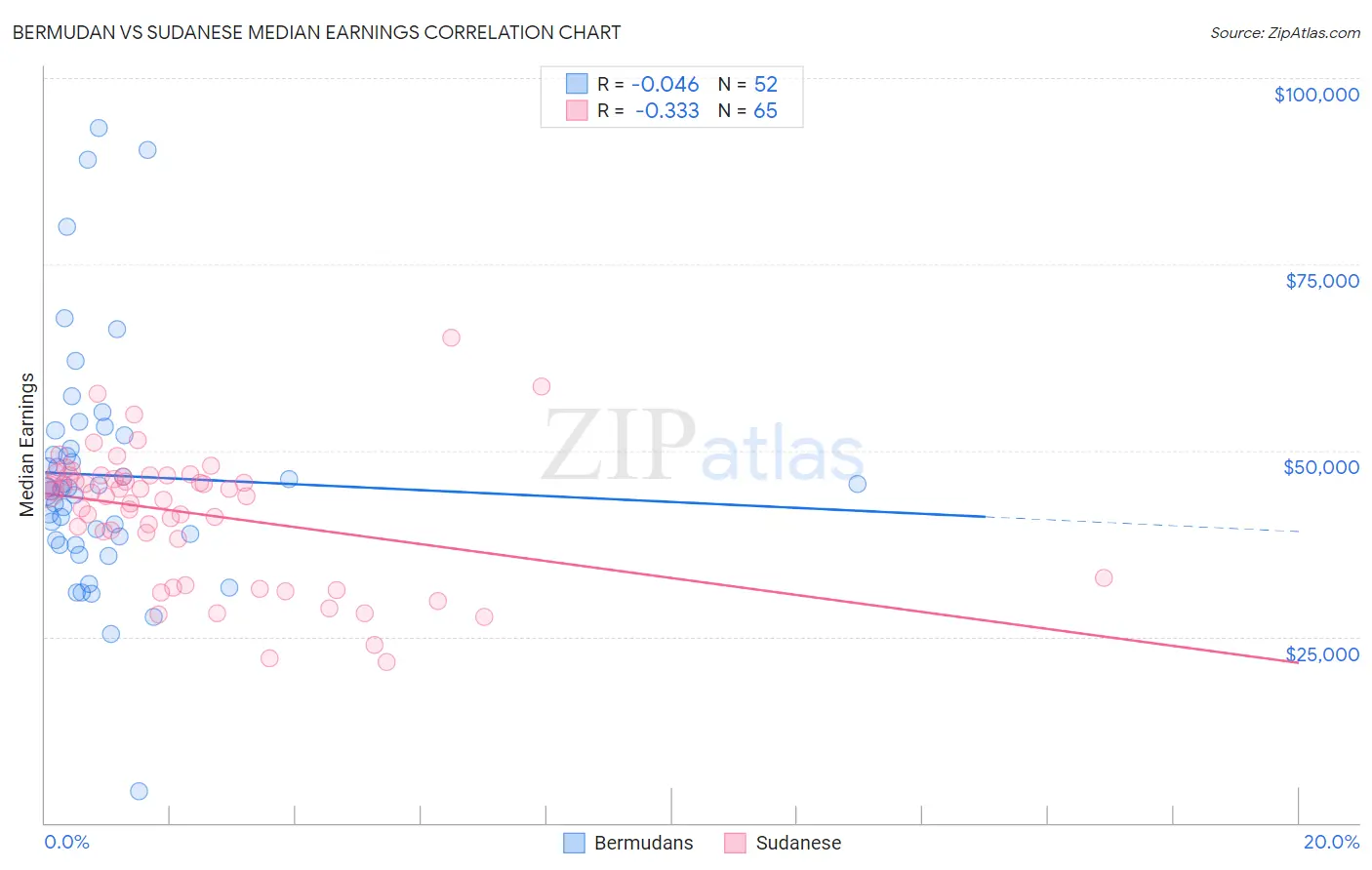 Bermudan vs Sudanese Median Earnings