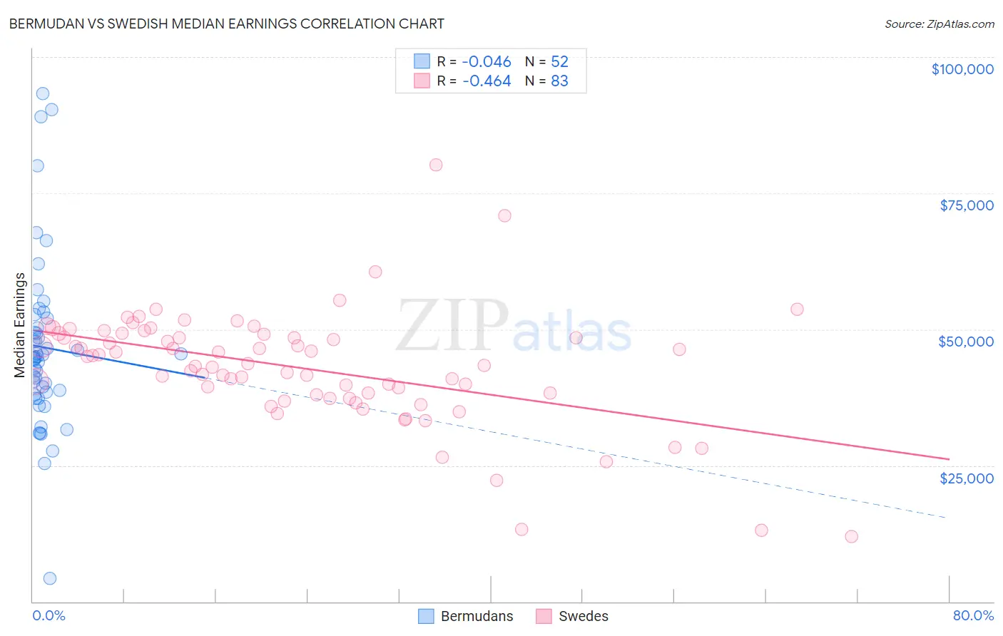 Bermudan vs Swedish Median Earnings