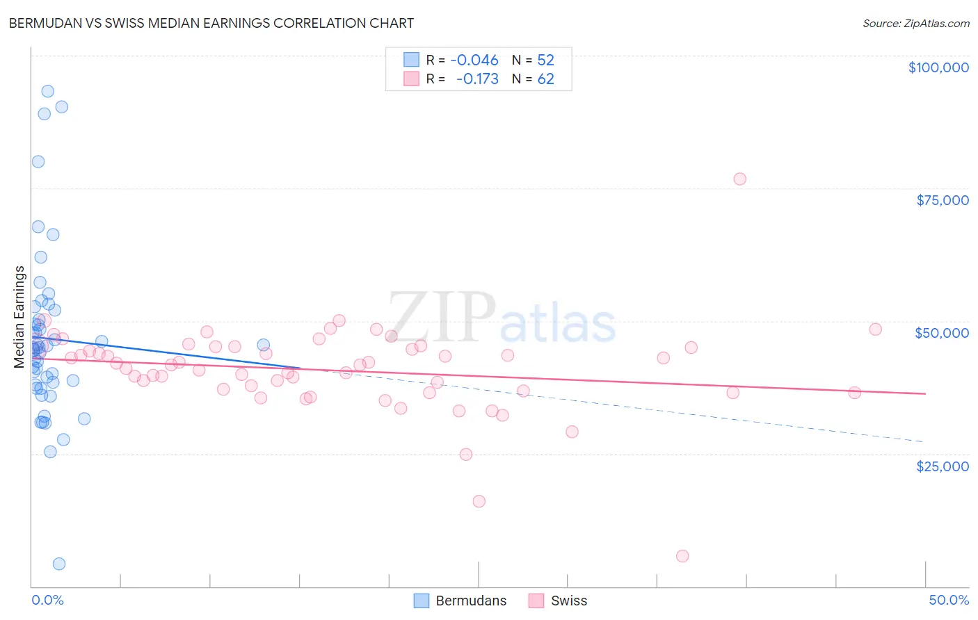 Bermudan vs Swiss Median Earnings
