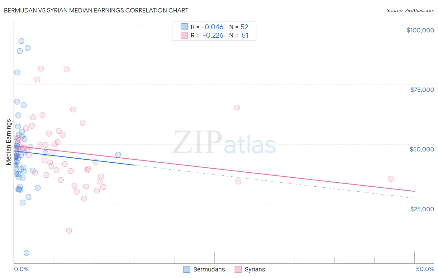 Bermudan vs Syrian Median Earnings