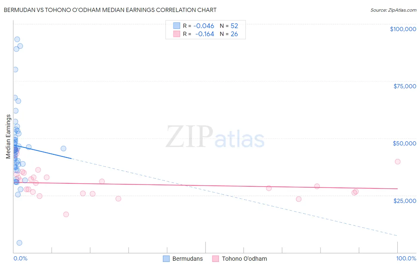 Bermudan vs Tohono O'odham Median Earnings