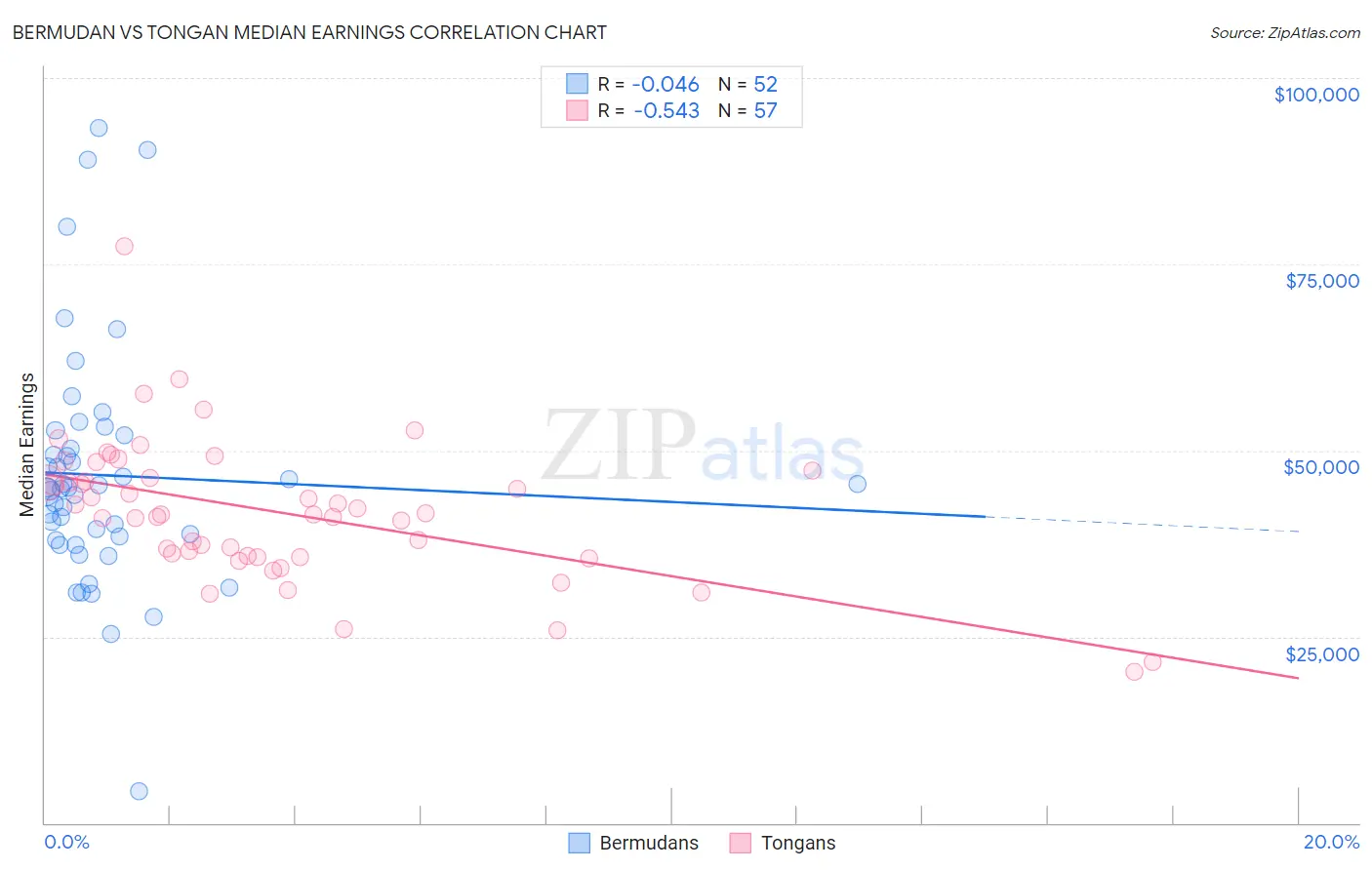Bermudan vs Tongan Median Earnings