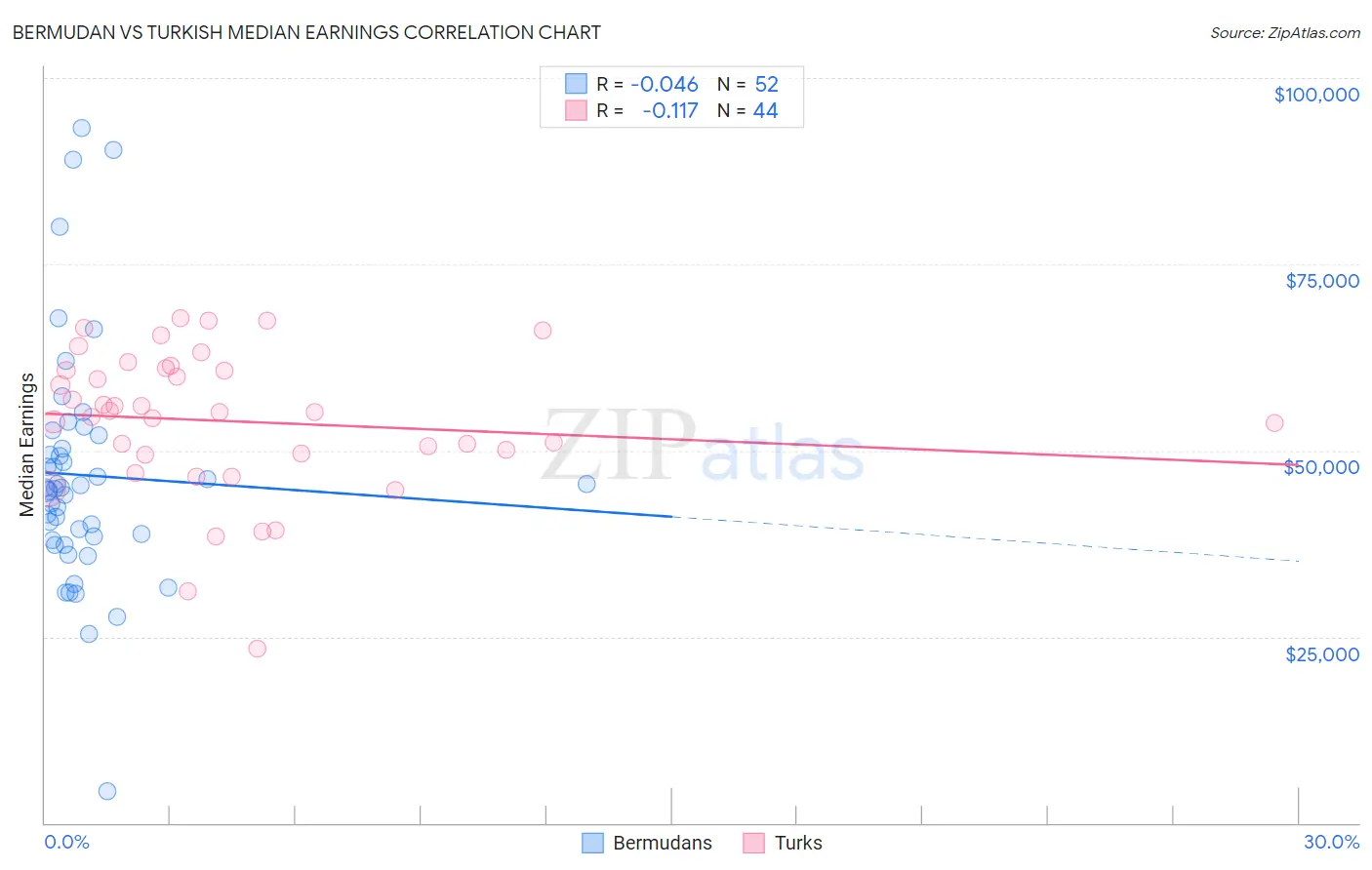 Bermudan vs Turkish Median Earnings
