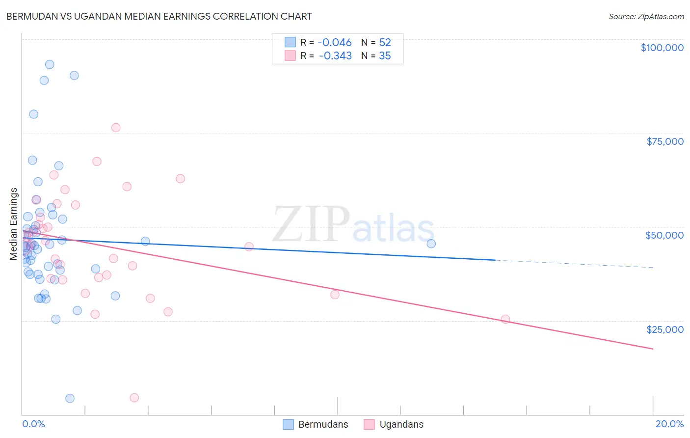 Bermudan vs Ugandan Median Earnings