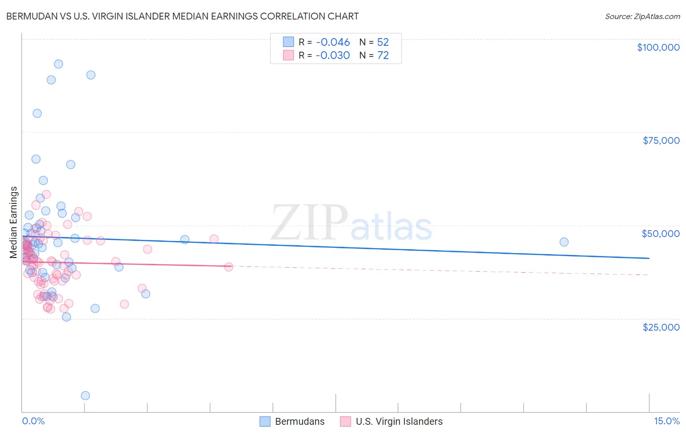 Bermudan vs U.S. Virgin Islander Median Earnings