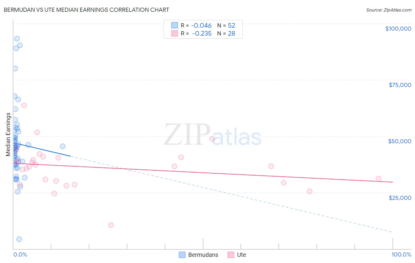 Bermudan vs Ute Median Earnings