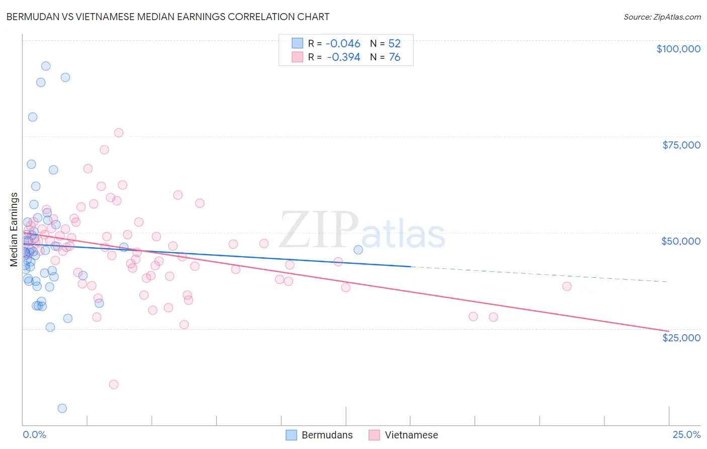 Bermudan vs Vietnamese Median Earnings