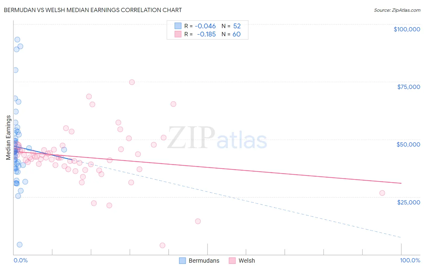 Bermudan vs Welsh Median Earnings