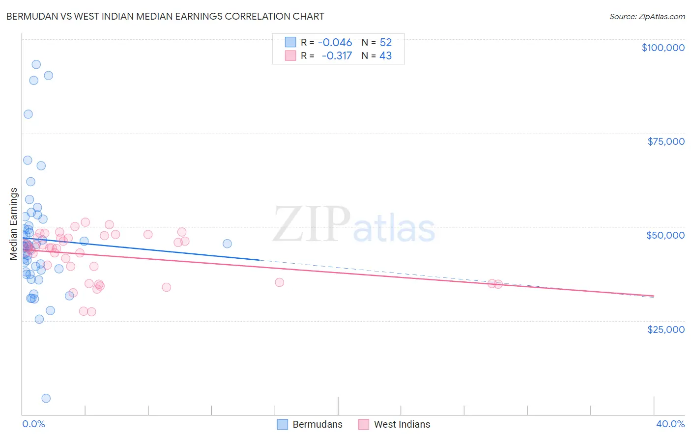 Bermudan vs West Indian Median Earnings