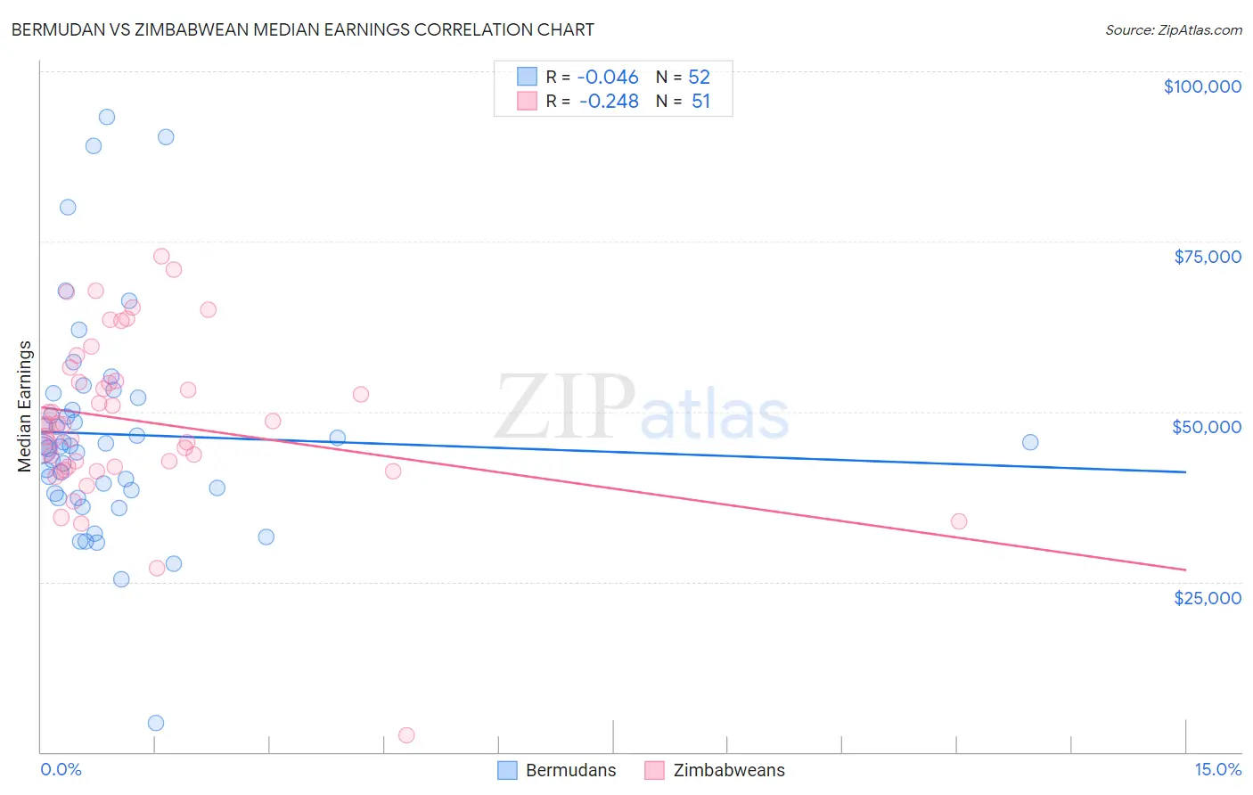 Bermudan vs Zimbabwean Median Earnings