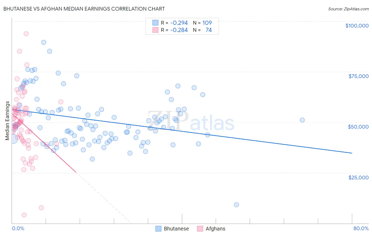 Bhutanese vs Afghan Median Earnings