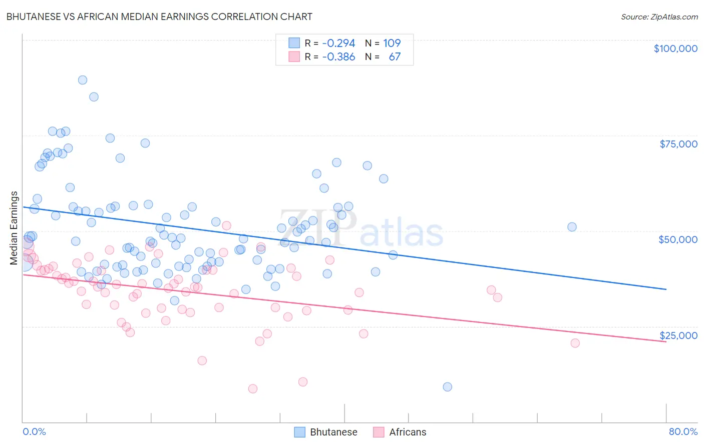 Bhutanese vs African Median Earnings